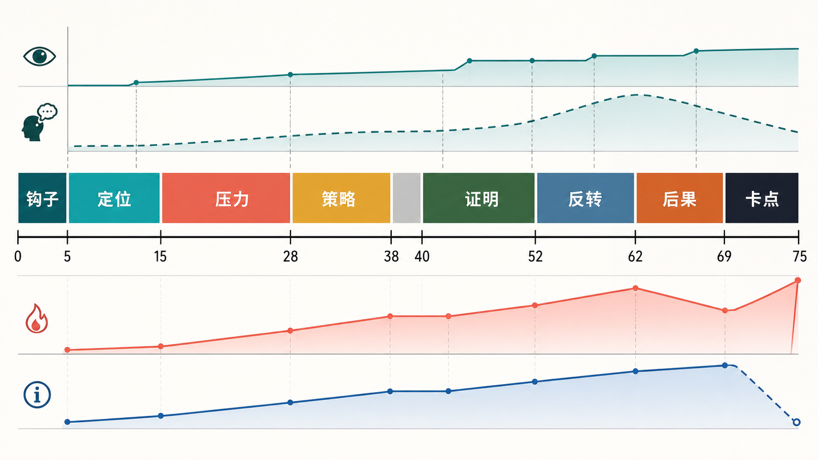 图 10-1 一集 75 秒的节拍、注意力、强度与信息曲线