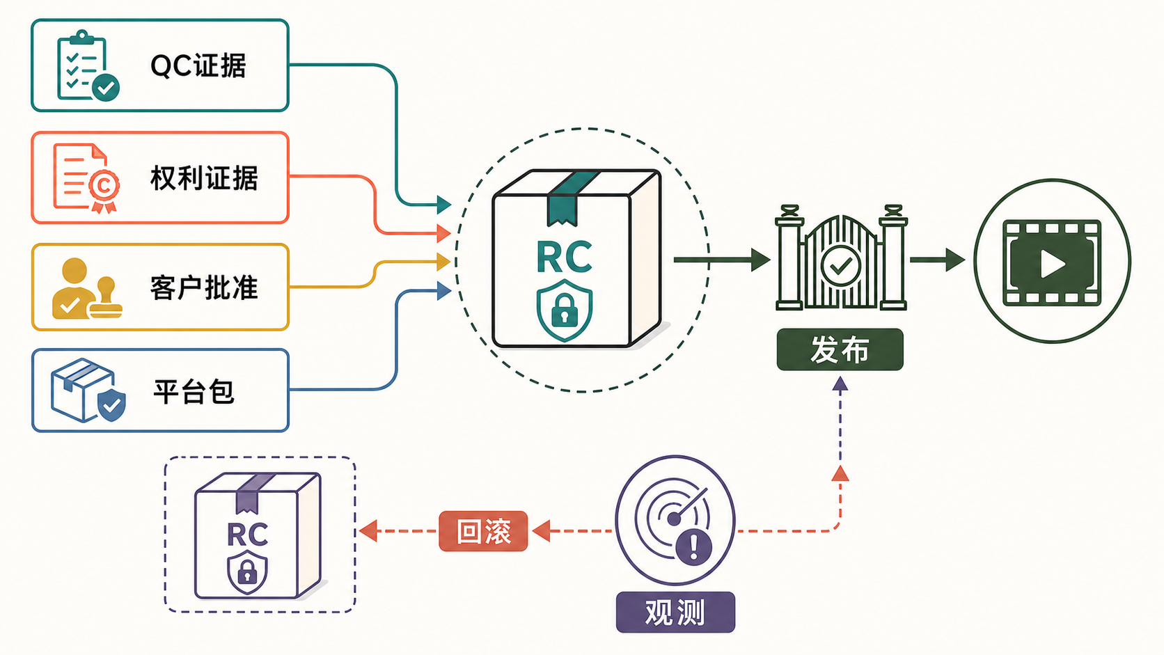 图 54-2 四类证据汇入不可变 RC,并由在线观测触发回滚